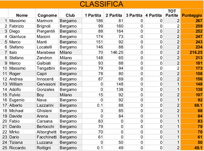 Nome:   Risiko_40Torneo - Classifica2Turno.jpeg
Visite:  312
Grandezza:  206.0 KB