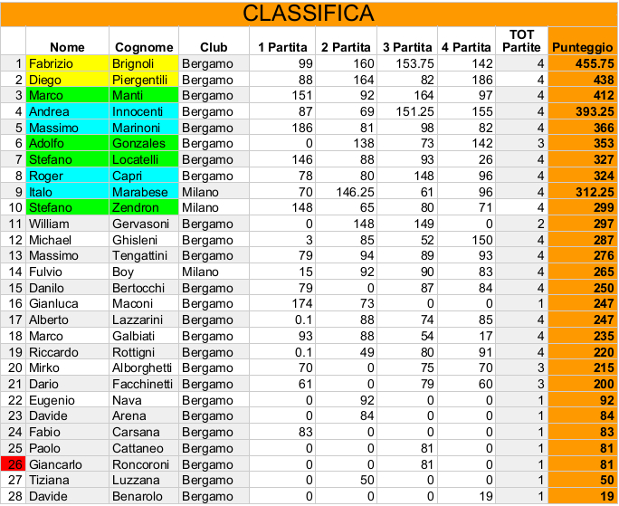 Nome:   Risiko_40Torneo - Classifica4Turno.jpeg
Visite:  177
Grandezza:  272.7 KB