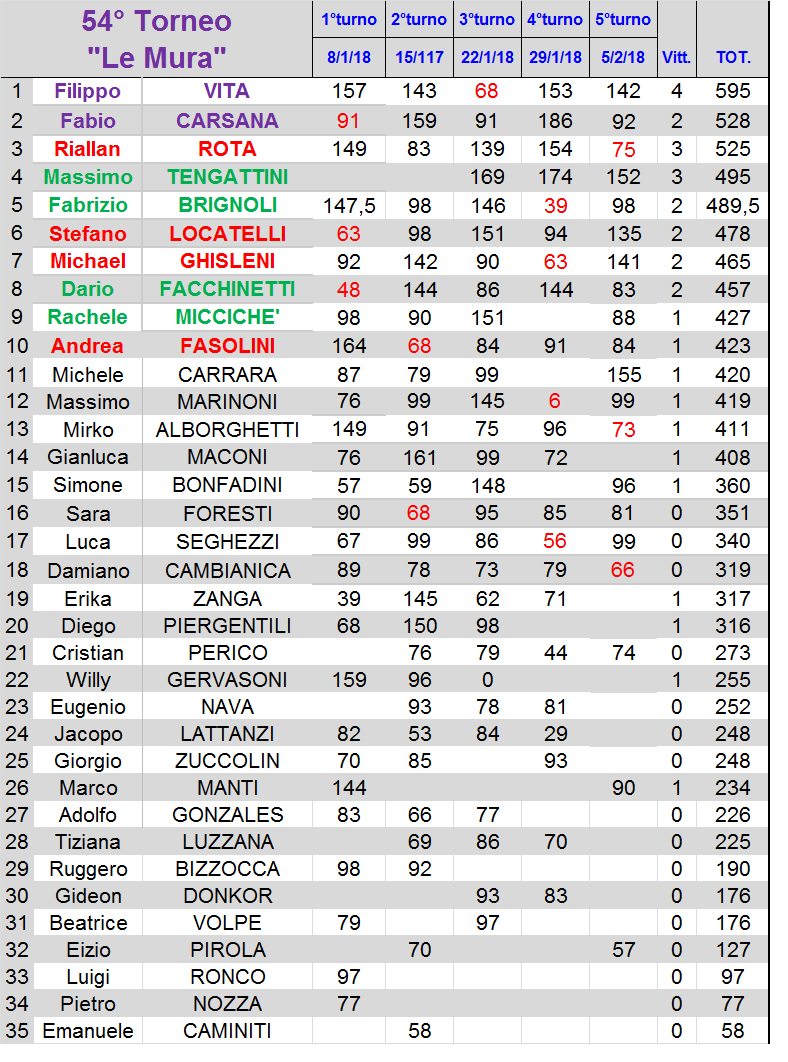 Nome:   classifica.png
Visite:  224
Grandezza:  77.6 KB