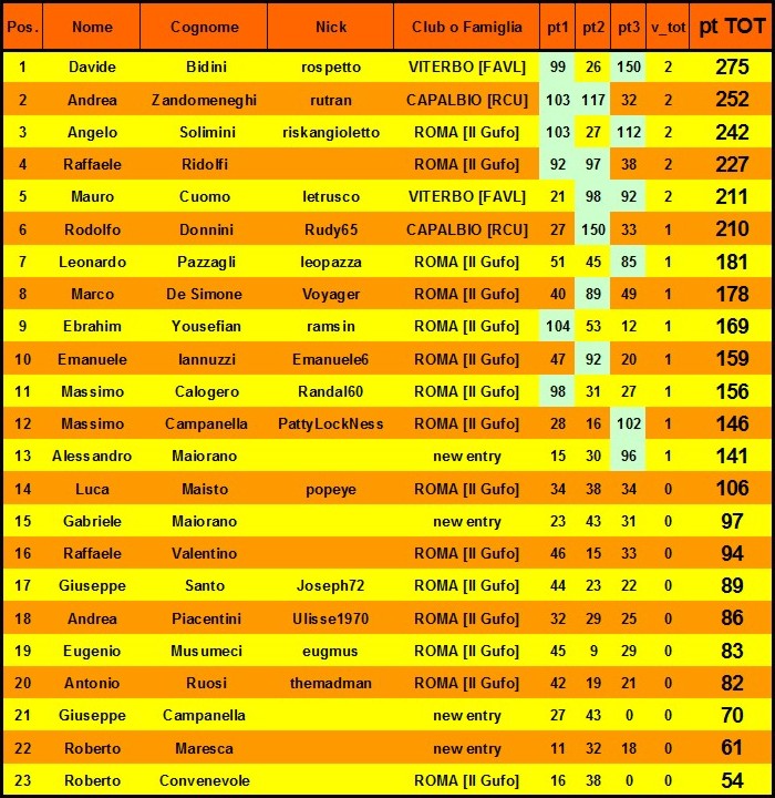 Nome:   classifica finale.jpg
Visite:  148
Grandezza:  190.0 KB