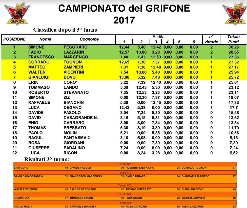 Nome:   campionato2017terza.jpg
Visite:  242
Grandezza:  293.8 KB