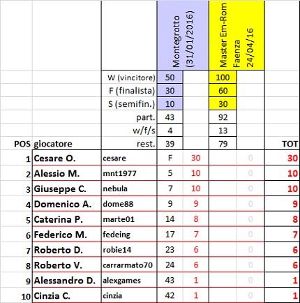 Nome:   ranking1.jpg
Visite:  1217
Grandezza:  77.6 KB