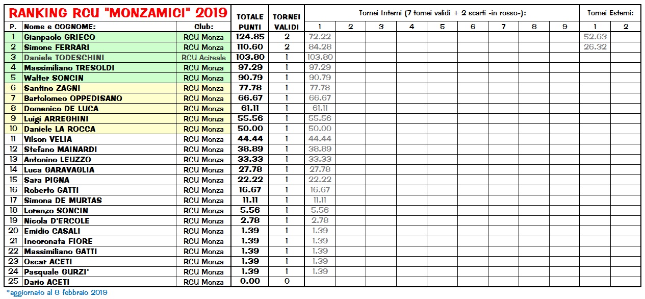 Nome:   Ranking 08_02.jpg
Visite:  616
Grandezza:  304.1 KB