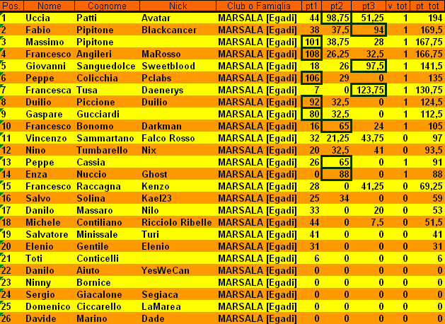 Nome:   classifica dopo terzo turno.gif
Visite:  381
Grandezza:  29.3 KB