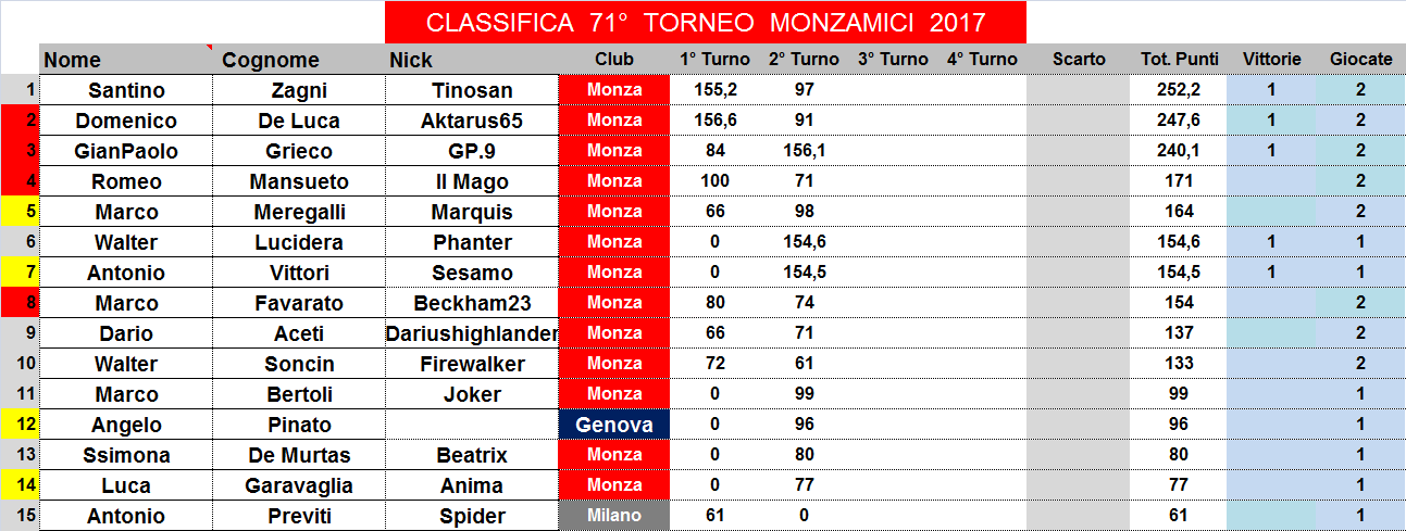 Nome:   classifica.png
Visite:  214
Grandezza:  48.3 KB