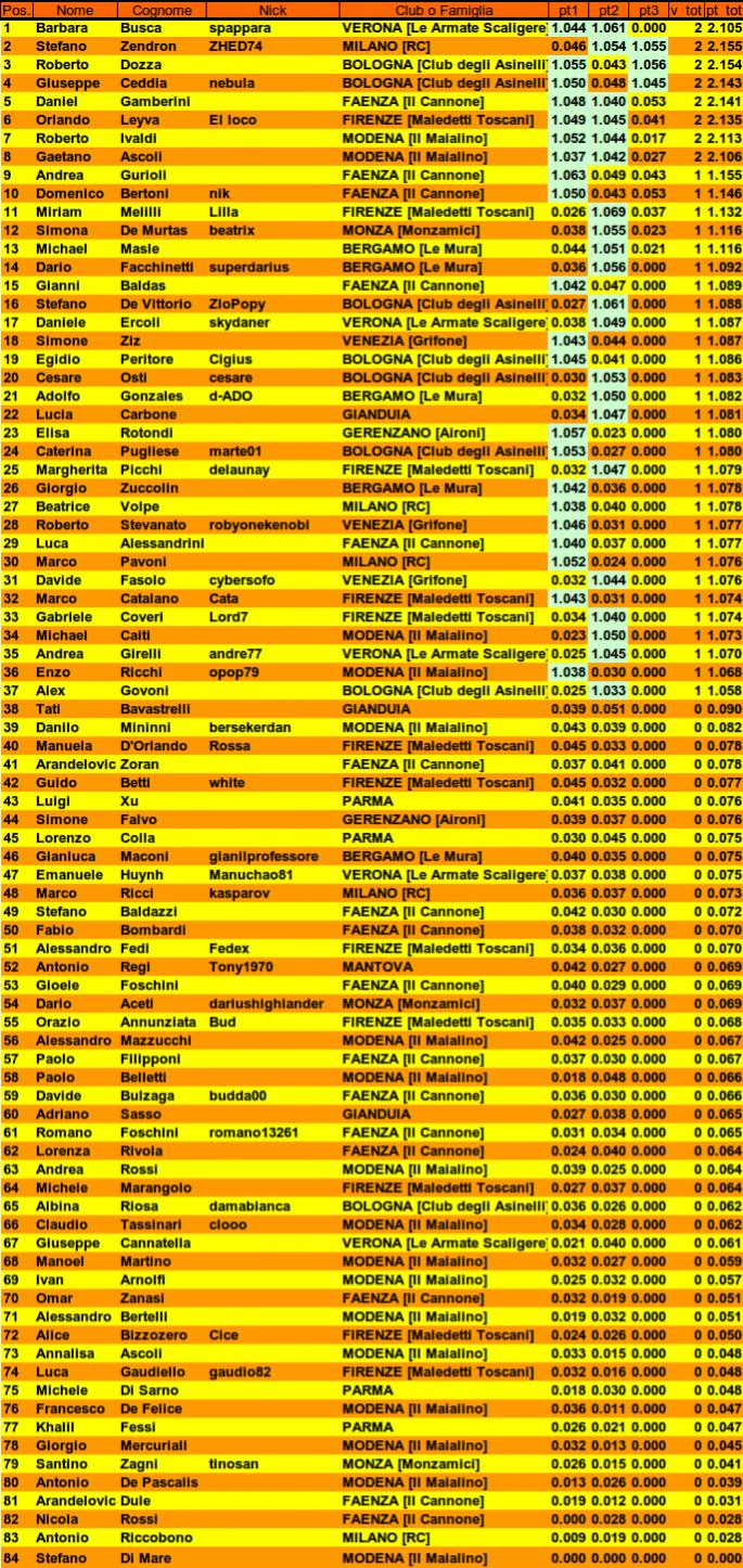 Nome:   classifica_finale.jpg
Visite:  204
Grandezza:  315.0 KB