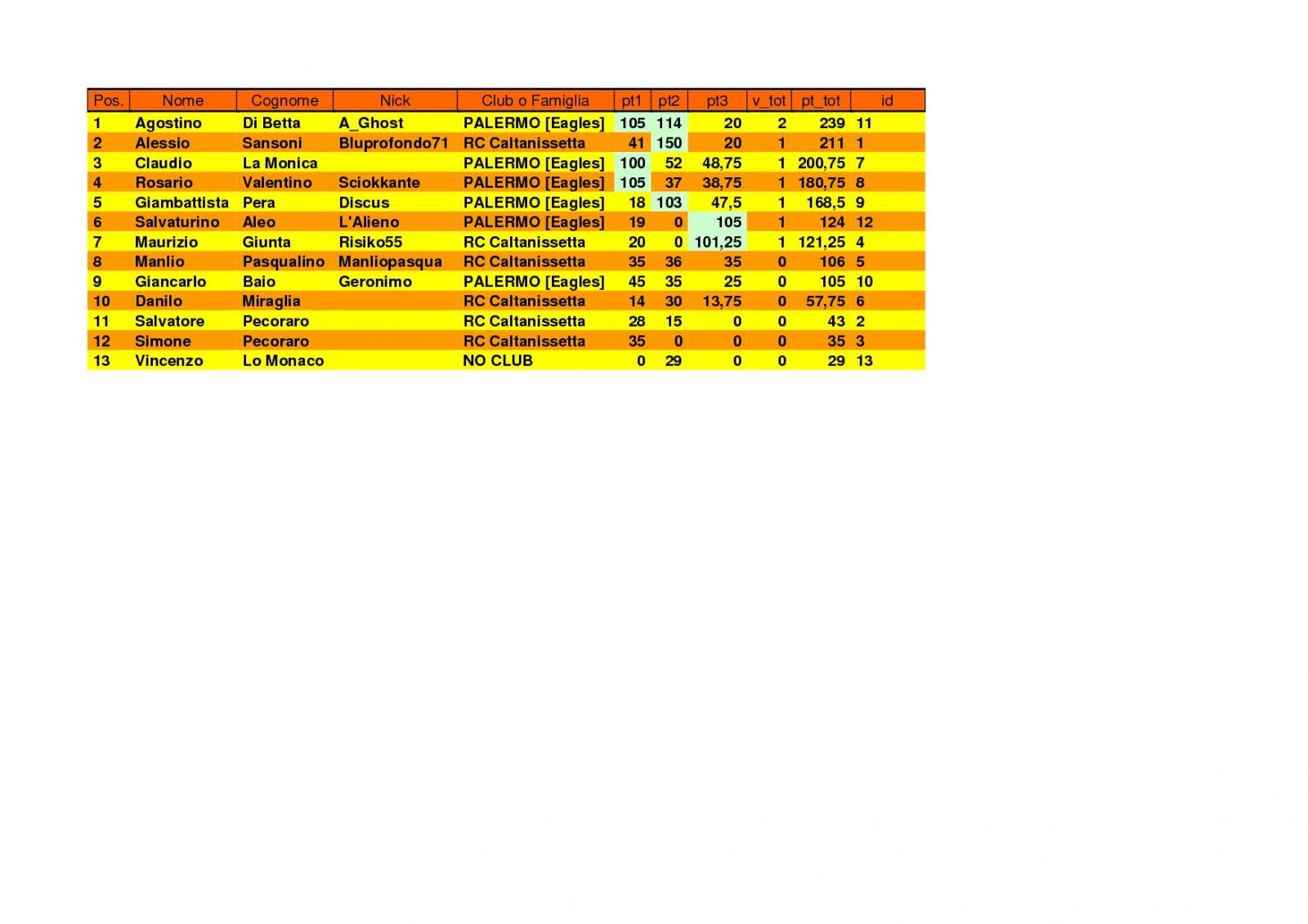 Nome:   Classifica finale.jpg
Visite:  424
Grandezza:  115.7 KB