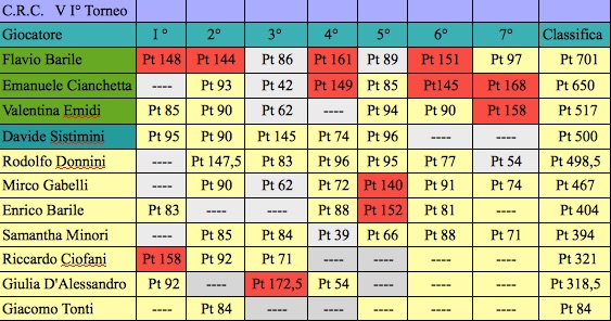 Nome:   classifica settima j.jpg
Visite:  110
Grandezza:  92.8 KB