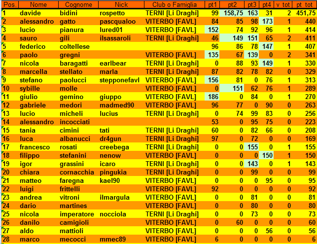 Nome:   ris4°turno.png
Visite:  331
Grandezza:  47.6 KB