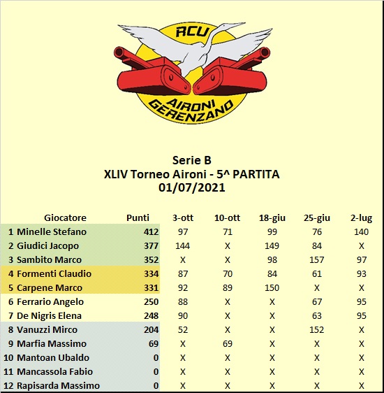 Nome:   44 - 5 classifica B.jpg
Visite:  55
Grandezza:  99.7 KB