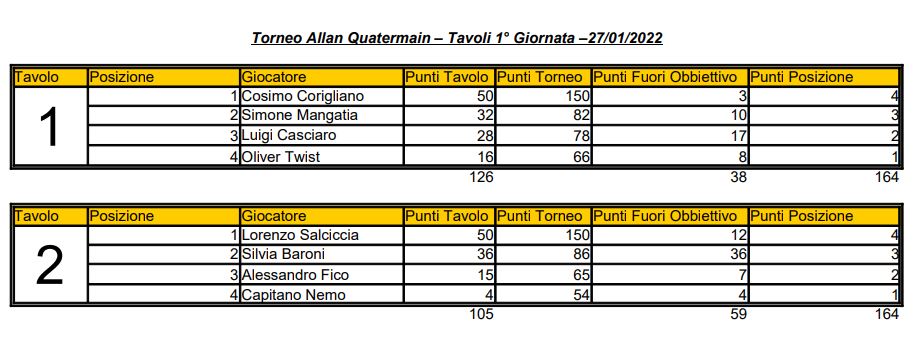 Nome:   1°Giornata Allan Quatermain.JPG
Visite:  170
Grandezza:  73.7 KB