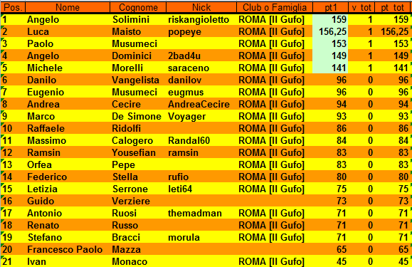 Nome:   XXIII Campionato di RisiKo Classifica al 1° Turno.PNG
Visite:  389
Grandezza:  31.2 KB