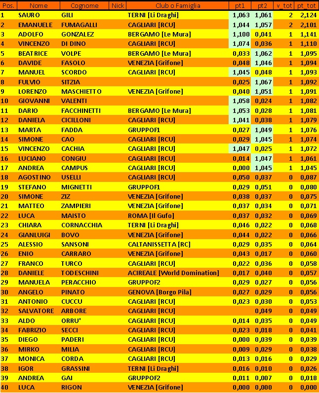 Nome:   CLASSIFICA SECONDO TURNO.jpg
Visite:  198
Grandezza:  328.3 KB