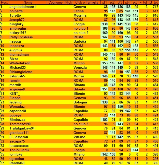 Nome:   classifica al 5° turno A.jpg
Visite:  216
Grandezza:  185.5 KB