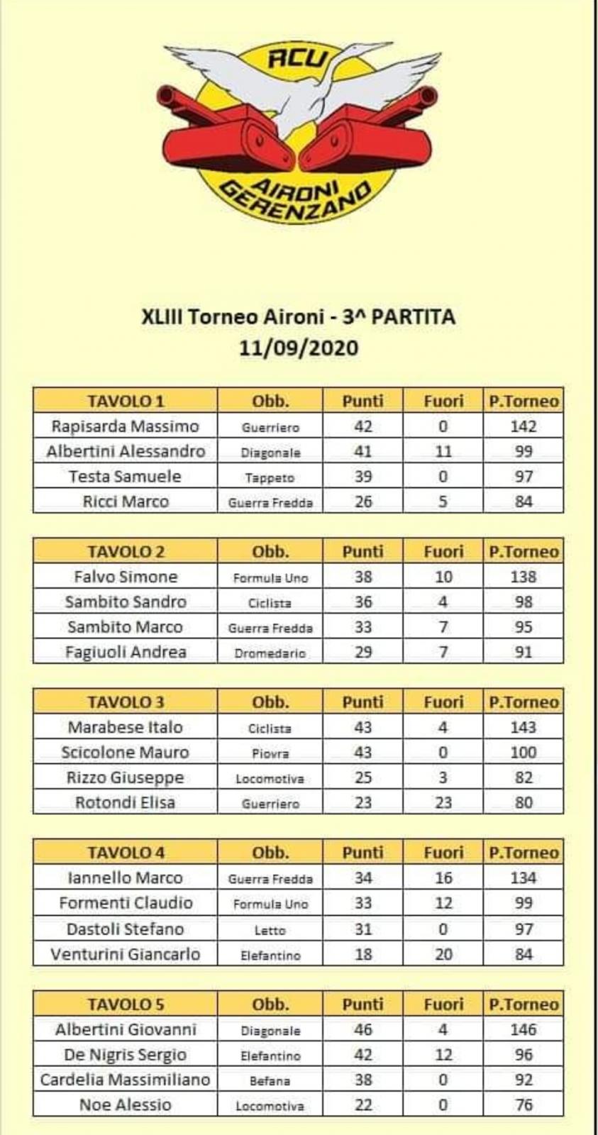 Nome:   43 - 3 tavoli A.jpg
Visite:  68
Grandezza:  173.4 KB