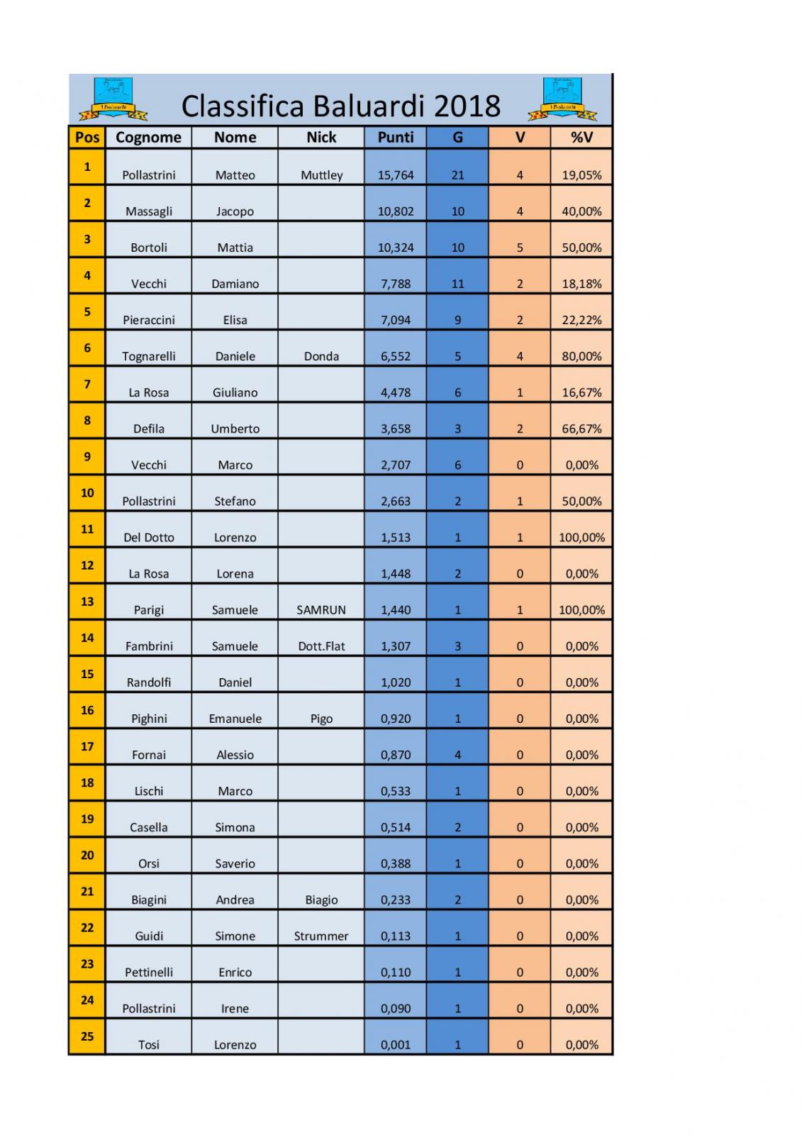 Nome:   Classifica baluardi  rew 27.06.2018.jpg
Visite:  115
Grandezza:  183.0 KB