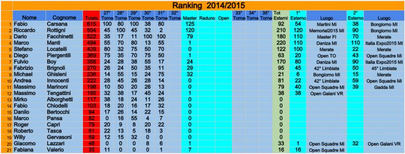 Nome:   RANKING Le Mura 2014-2015 dopo 31Torneo.jpg
Visite:  308
Grandezza:  61.2 KB