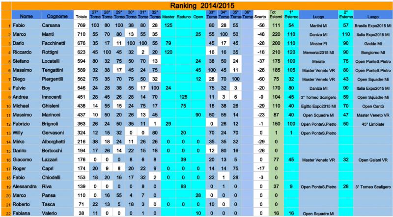 Nome:   RANKING 2014-2015 al 35esimo torneo.jpg
Visite:  240
Grandezza:  85.9 KB