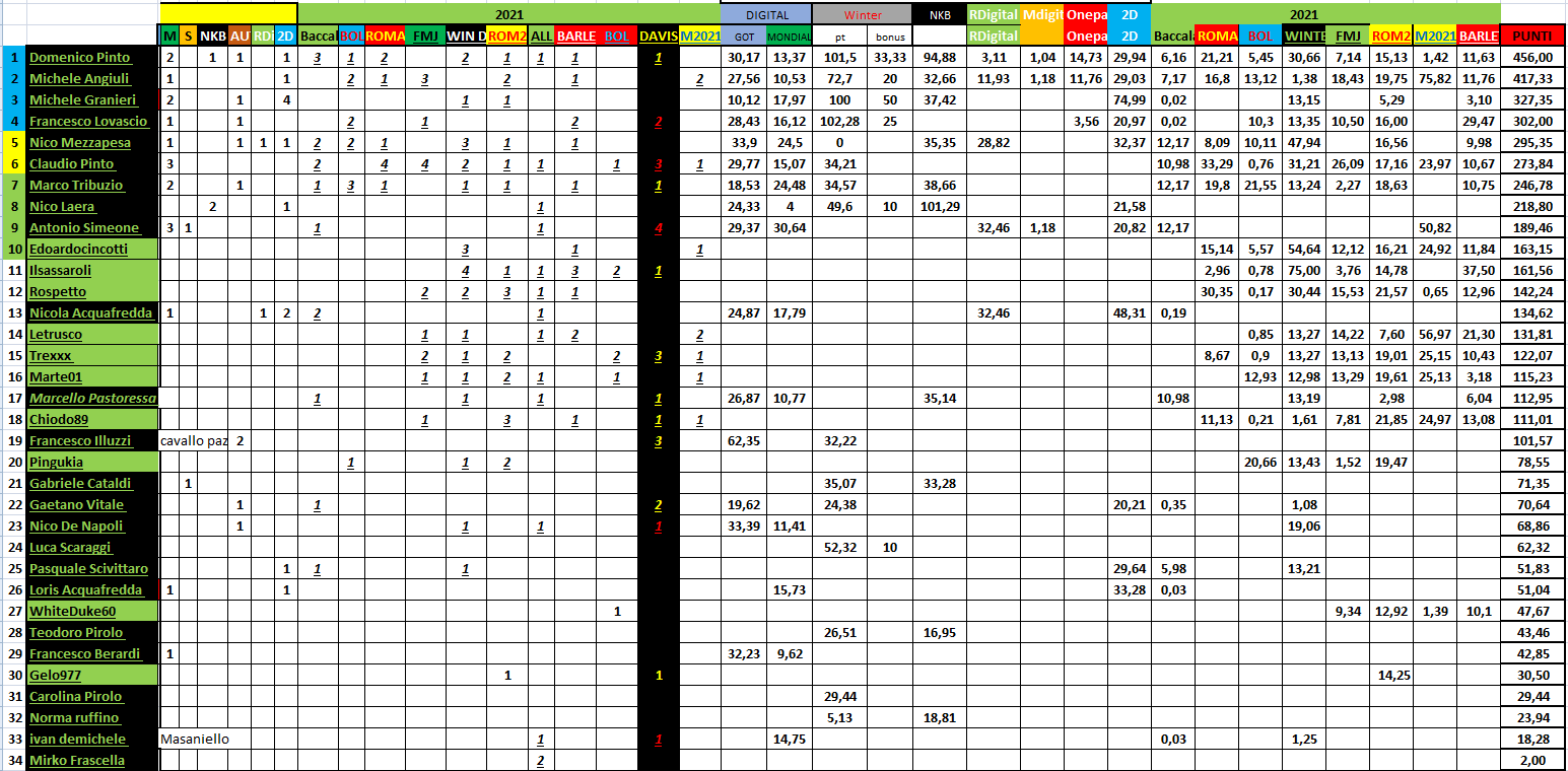 Nome:   #PANZERrANKING2021_05_10_56.png
Visite:  172
Grandezza:  110.1 KB