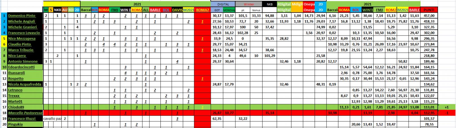 Nome:   #PANZERrANKING2021_05_17_59.jpg
Visite:  151
Grandezza:  183.4 KB