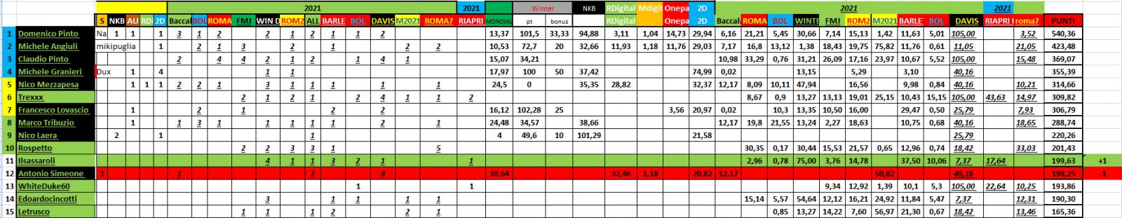 Nome:   #PANZERrANKING2021_06_23_67.jpg
Visite:  109
Grandezza:  140.5 KB