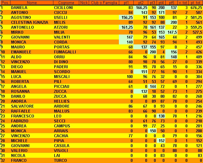 Nome:   Classifica 5° Turno.jpg
Visite:  80
Grandezza:  218.8 KB