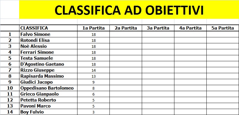 Nome:   classifica obiettivi.jpg
Visite:  199
Grandezza:  105.0 KB