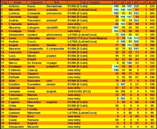 Clicca sull'immagine per ingrandirla. 

Nome:   classifica 4° turno.jpg 
Visite: 242 
Dimensione: 162.5 KB 
ID: 159798