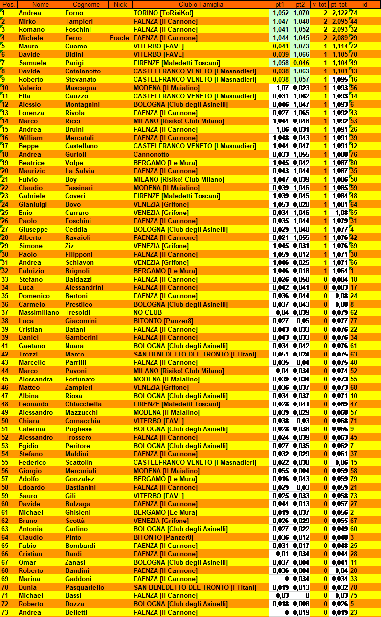 Nome:   Classifica2TurnoMasterFaenza2019.png
Visite:  317
Grandezza:  168.2 KB