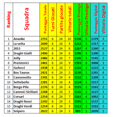 Nome:   Guardiani classifica 6a giornata.PNG
Visite:  379
Grandezza:  38.7 KB