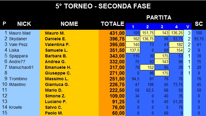 Nome:   classifica 4.jpg
Visite:  103
Grandezza:  105.2 KB