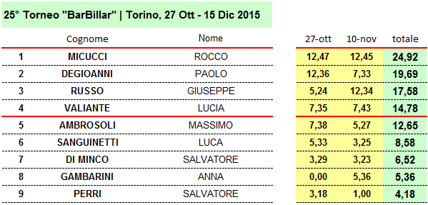 Nome:   immagine forum 25 BB classifica dopo secondo turno.gif
Visite:  296
Grandezza:  14.9 KB