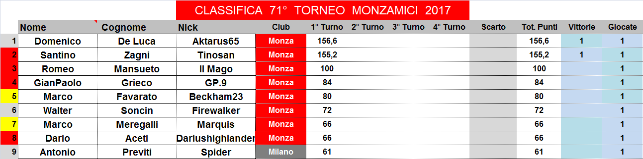 Nome:   classifica.png
Visite:  275
Grandezza:  29.8 KB