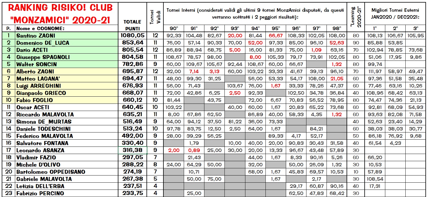 Nome:   Rank2021_1.jpg
Visite:  275
Grandezza:  551.5 KB