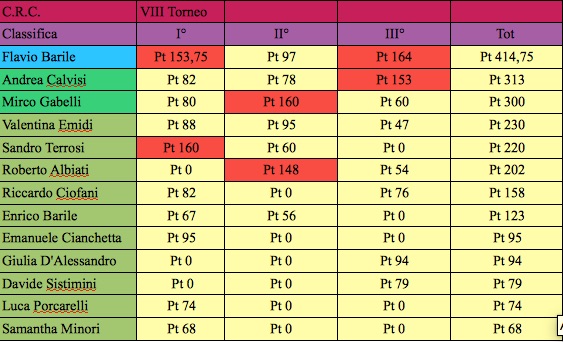 Nome:   ottavo torneo classifica 3° j.jpg
Visite:  153
Grandezza:  85.2 KB