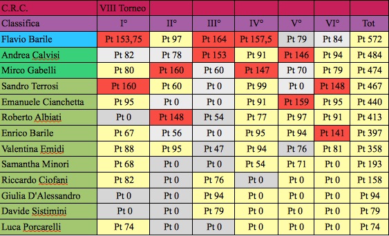 Nome:   classifica sesta giornata j.jpg
Visite:  163
Grandezza:  106.2 KB