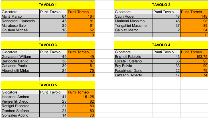 Nome:   Risiko_40Torneo - 3turno.jpeg
Visite:  249
Grandezza:  160.0 KB