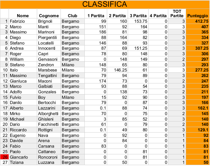 Nome:   Risiko_40Torneo - Classifica3Turno.jpeg
Visite:  259
Grandezza:  230.8 KB