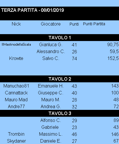 Nome:   Risultati_08012019_Gara3_Torneo2.png
Visite:  197
Grandezza:  10.7 KB