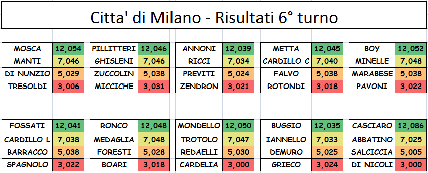 Nome:   6 TURNO.PNG
Visite:  256
Grandezza:  35.1 KB