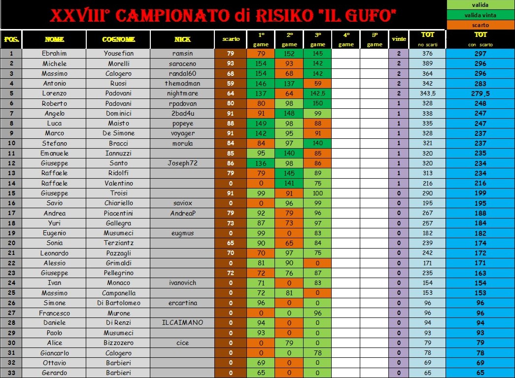 Nome:   classifica con scarto.jpg
Visite:  347
Grandezza:  262.1 KB