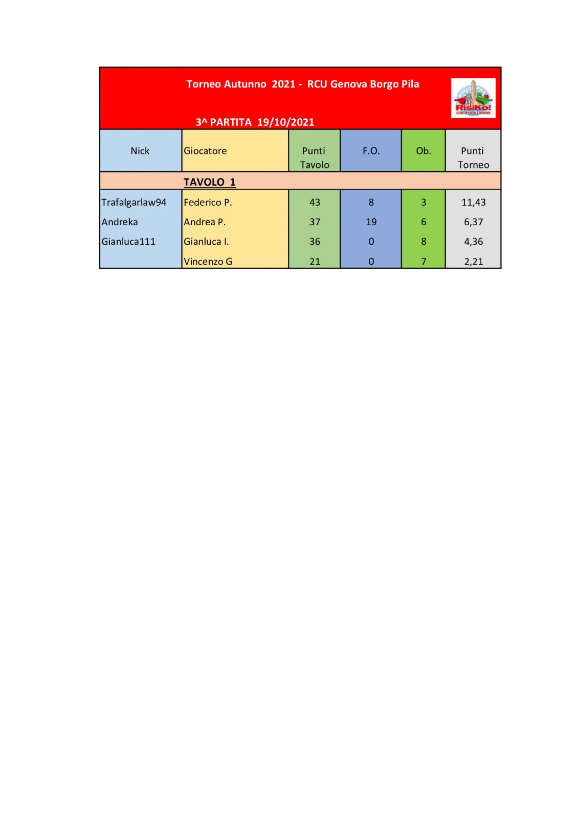 Nome:   Tavoli-3^-partita-19102021-.jpg
Visite:  144
Grandezza:  65.8 KB