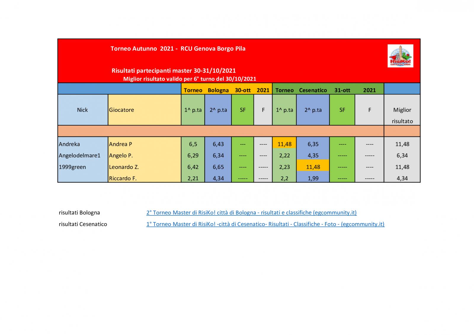 Nome:   risultati-giocatori-master-30-31-10-2021.jpg
Visite:  110
Grandezza:  115.8 KB