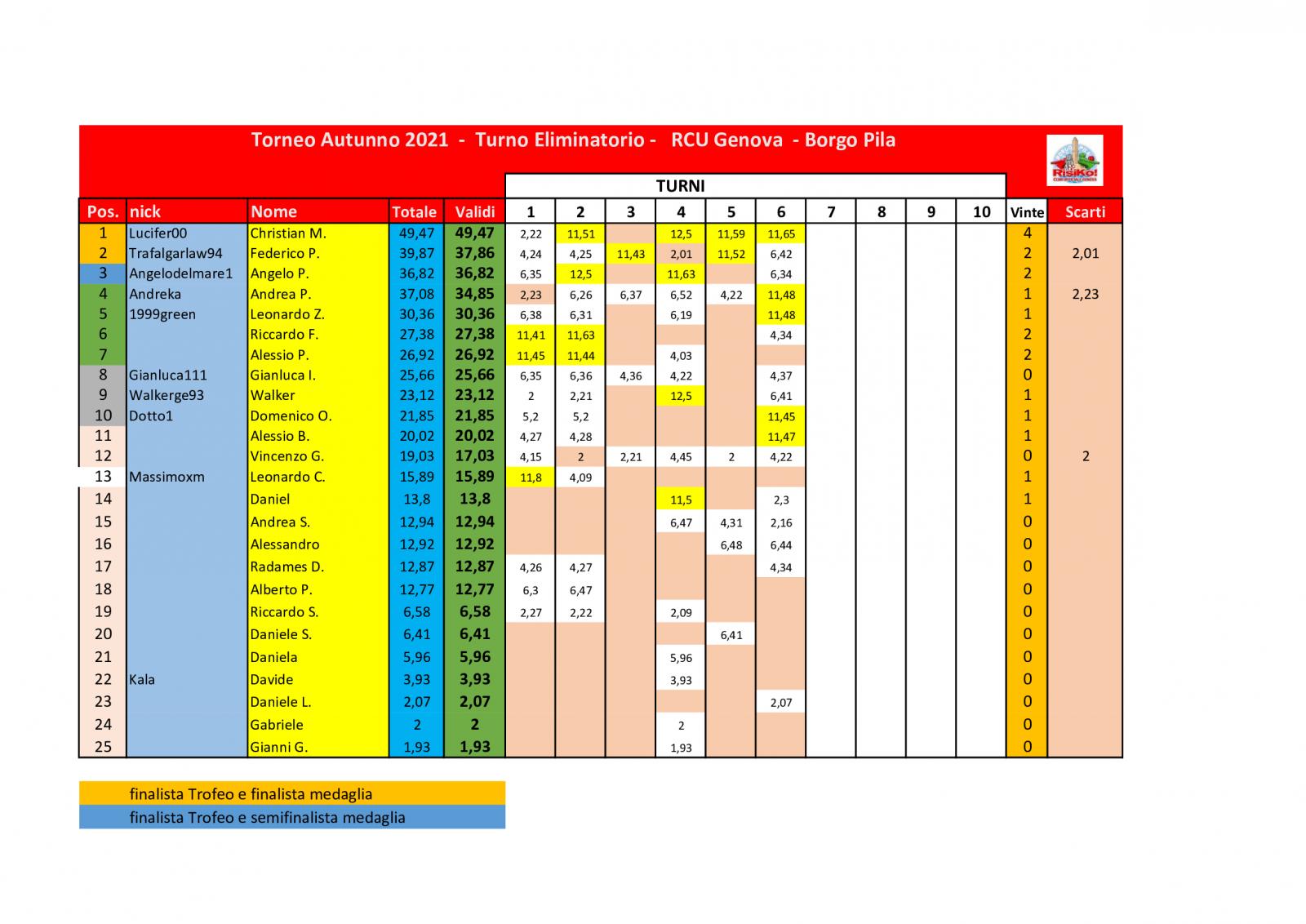 Nome:   schema classifica 6° turno.jpg
Visite:  111
Grandezza:  175.9 KB