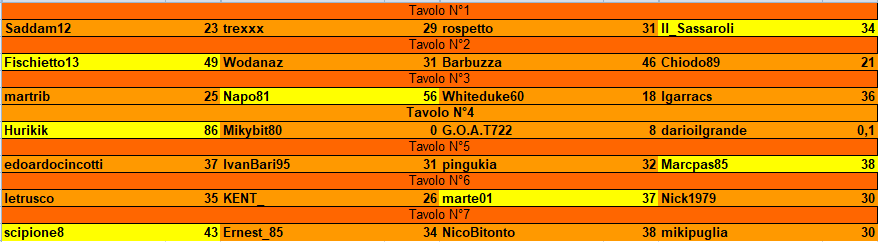 Nome:   RISULTATI_TURNO_1.png
Visite:  231
Grandezza:  23.2 KB