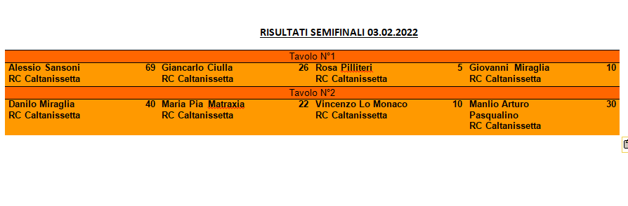 Nome:   Risultati Semifinali 03.02.2022.png
Visite:  188
Grandezza:  12.9 KB