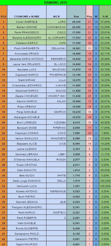 Nome:   ranking20160618.jpg
Visite:  320
Grandezza:  371.6 KB