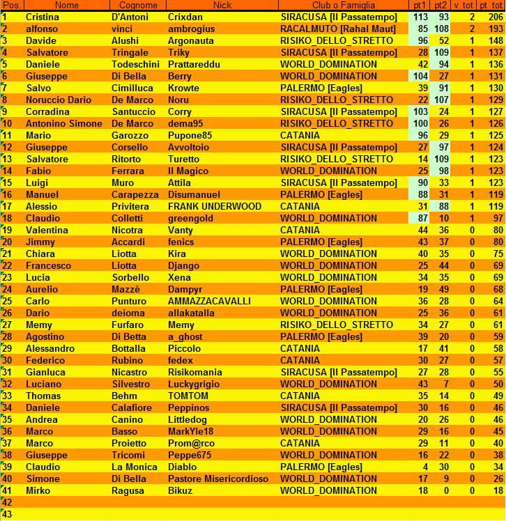 Nome:   Classifica dopo due turni.JPG
Visite:  177
Grandezza:  210.3 KB