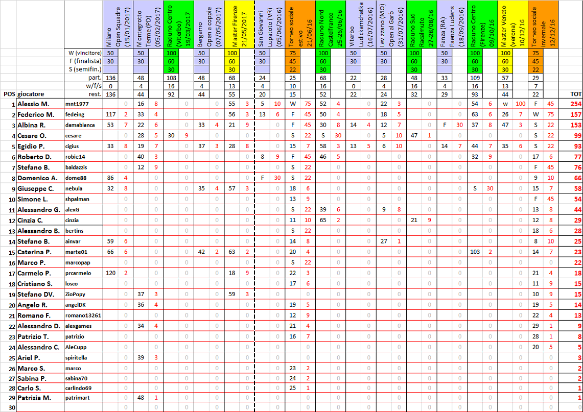 Nome:   ranking 2017-05.png
Visite:  454
Grandezza:  330.8 KB