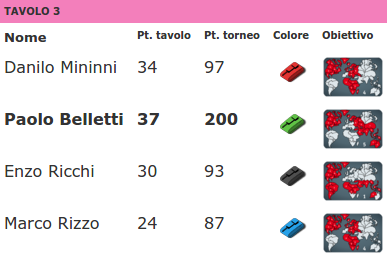 Nome:   26CoppaMaialino_9aGiornata_TAVOLO3.png
Visite:  127
Grandezza:  40.1 KB